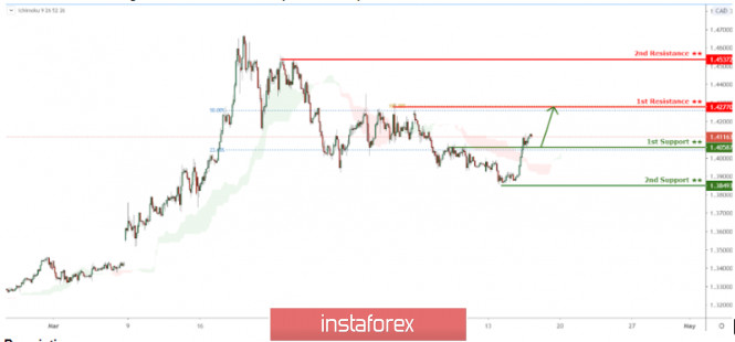 USD/CAD testing downside confirmation, potential drop!