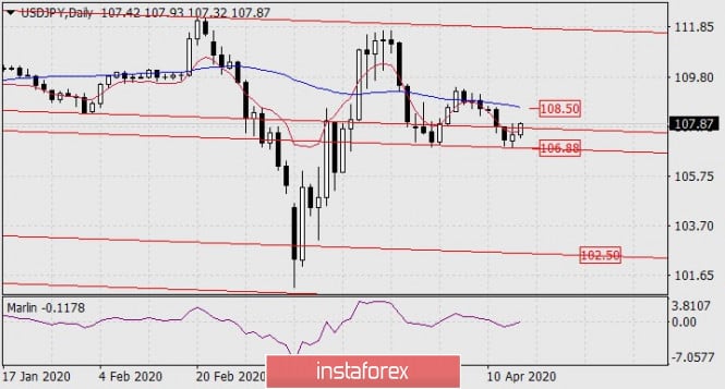 Forecast for USD/JPY on April 16, 2020