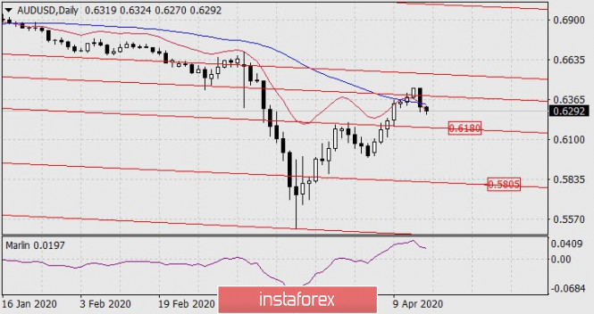 Forecast for AUD/USD on April 16, 2020