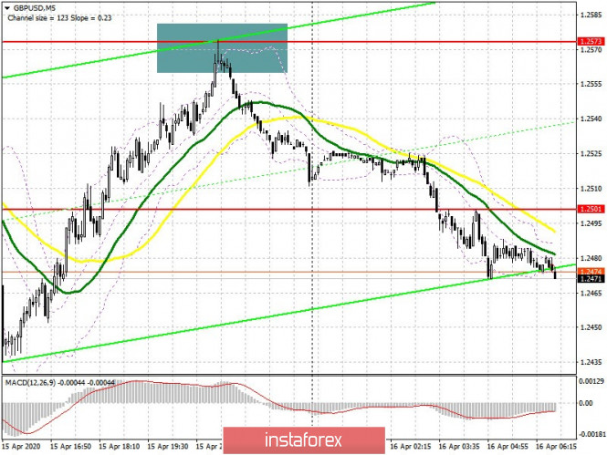 GBP/USD: plan for the European session on April 16. Bears are returning the pound, nearest target is the support of 1.2402