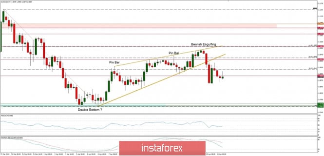 Technical Analysis of EUR/USD for 16/04/2020: