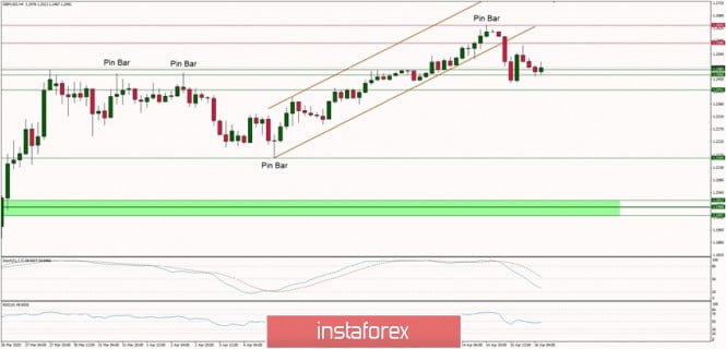 Technical Analysis of GBP/USD for 16/04/2020: