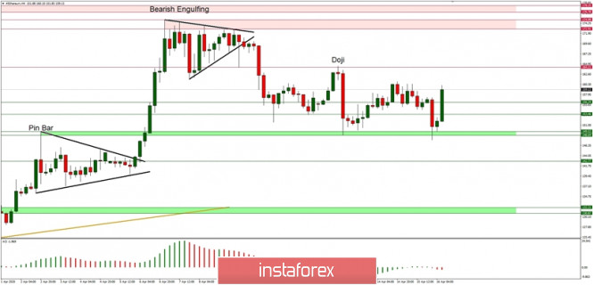 Technical Analysis of ETH/USD for 16/04/2020: