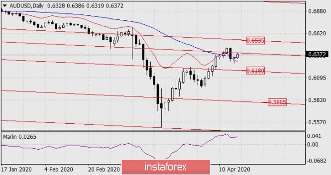 Forecast for AUD/USD on April 17, 2020