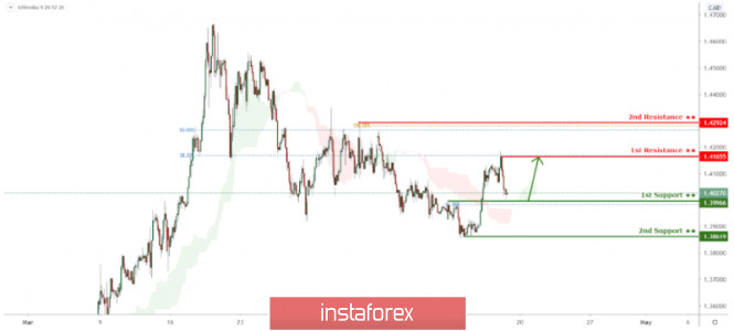USD/CAD testing 1st support, potential bounce!