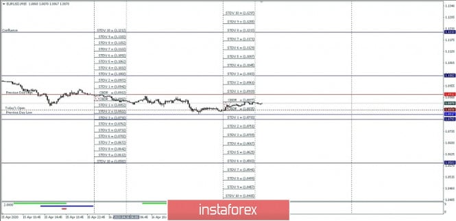 EUR/USD Intraday High&Low Projection or April 17, 2020