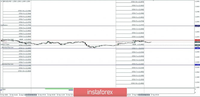 GBP/USD Intraday High&Low Projection For April 17, 2020