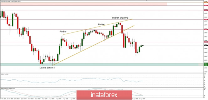 Technical Analysis of EUR/USD for 17/04/2020: