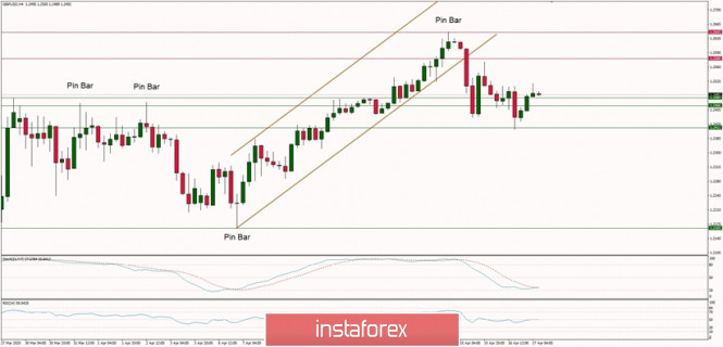 Technical Analysis of GBP/USD for 17/04/2020: