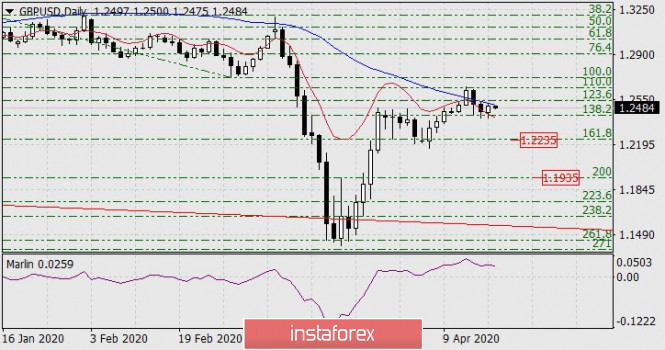 Forecast for GBP/USD on April 20, 2020