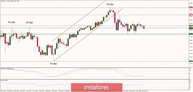 Technical Analysis of GBP/USD for 20/04/2020: