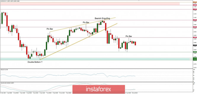 Technical Analysis of EUR/USD for 20/04/2020: