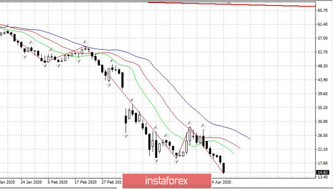 Trading plan for April 20, 2020. EUR/USD. The coronavirus is retreating. Oil and the US markets.