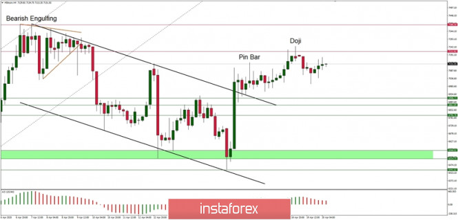 Technical Analysis of BTC/USD for 20/04/2020: