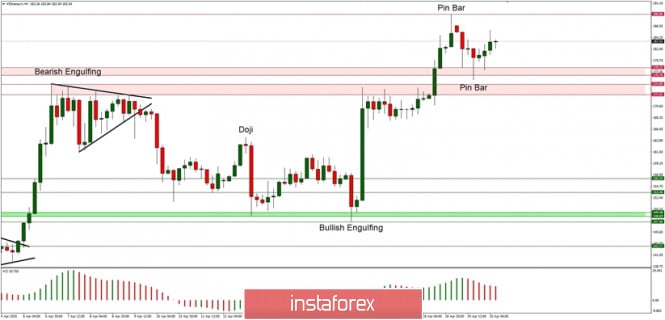 Technical Analysis of ETH/USD for 20/04/2020: