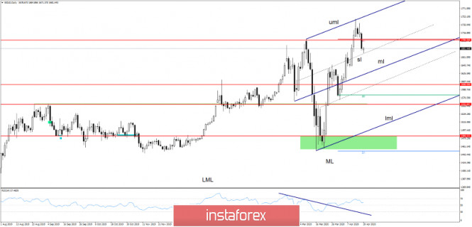 GOLD Pressured By Dollar Strenght!