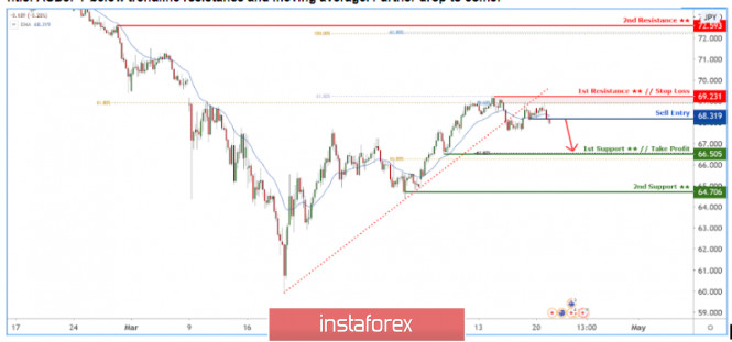 AUDJPY below trendline resistance and moving average. Further drop to come!