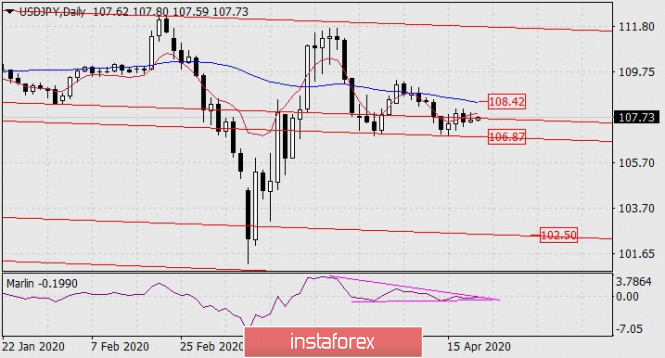 Forecast for USD/JPY on April 21, 2020