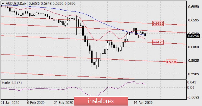 Forecast for AUD/USD on April 21, 2020