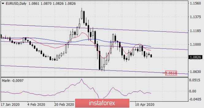 Forecast for EUR/USD for April, 21, 2020