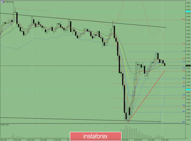 Indicator analysis. Daily review on GBP/USD for April 21, 2020