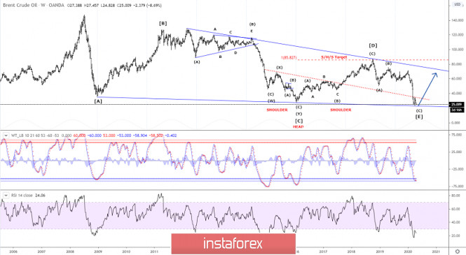 Elliott wave analysis of Brent Crude Oil for April 21 - 2020