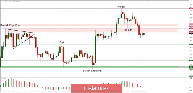 Technical Analysis of ETH/USD for 21/04/2020: