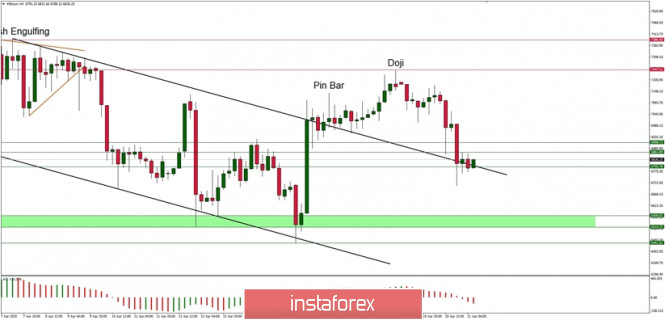 Technical Analysis of BTC/USD for 21/04/2020: