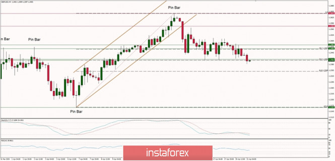 Technical Analysis of GBP/USD for 21/04/2020: