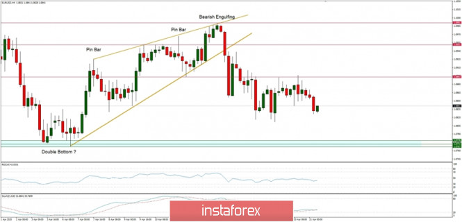 Technical Analysis of EUR/USD for 21/04/2020: