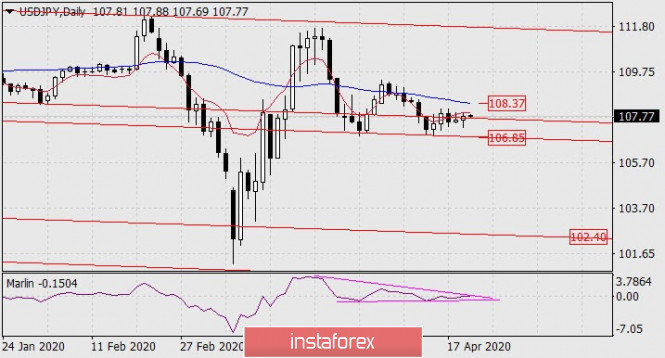 Forecast for USD/JPY on April 22, 2020