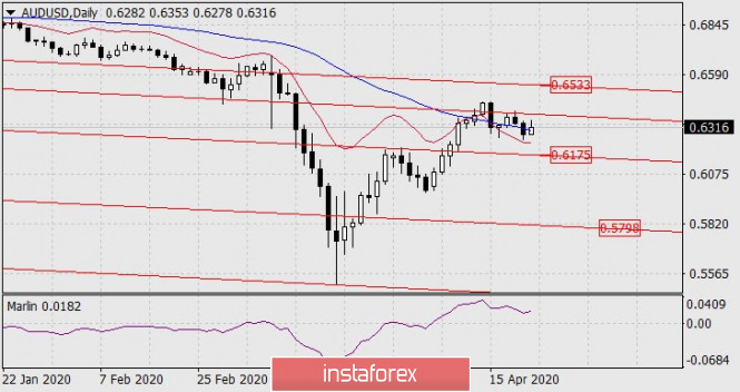 Forecast for AUD/USD on April 22, 2020
