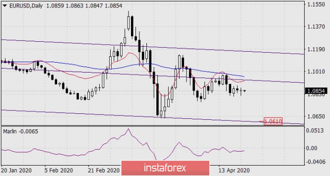 Forecast for EUR/USD on April 22, 2020