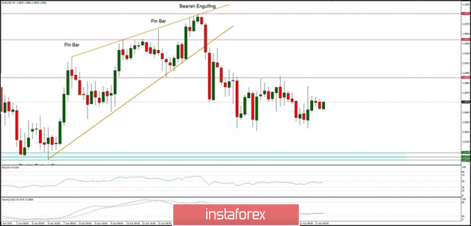 Technical Analysis of EUR/USD for 22/04/2020: