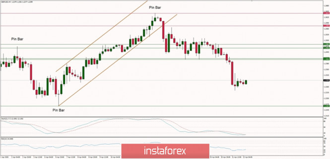 Technical Analysis of GBP/USD for 22/04/2020: