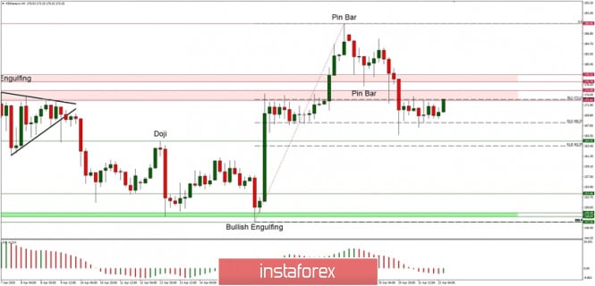 Technical Analysis of ETH/USD for 22/04/2020: