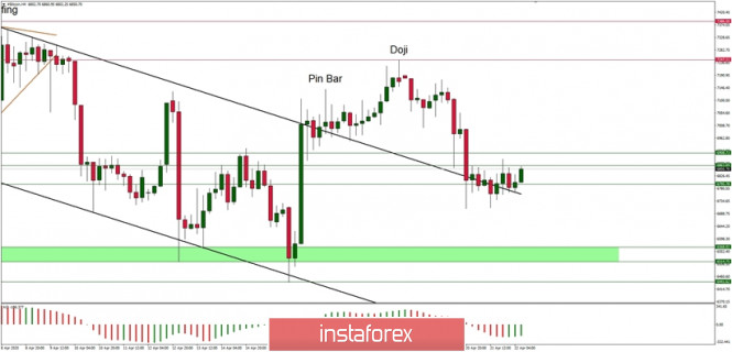 Technical Analysis of BTC/USD for 22/04/2020: