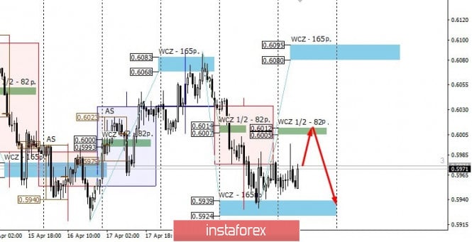 Control zones for NZD/USD on 04/22/20