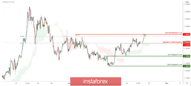 USD/CAD testing upside confirmation, potential bounce!