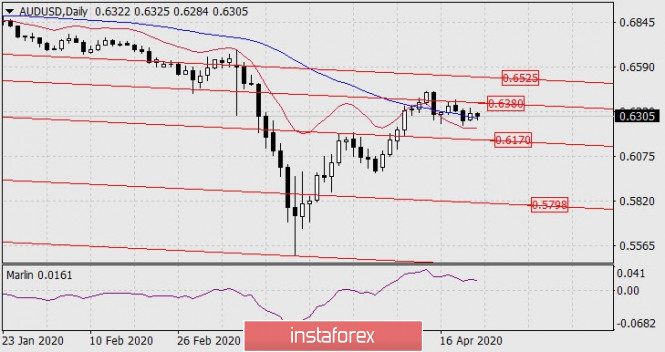 Forecast for AUD/USD on April 23, 2020