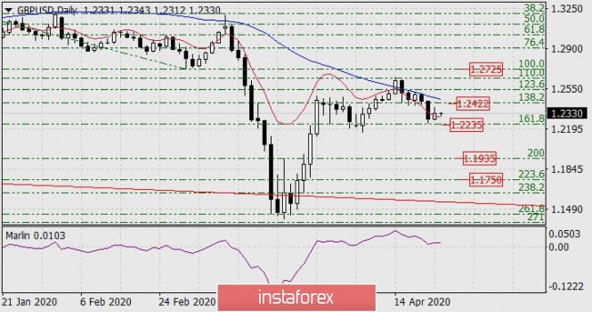 Forecast for GBP/USD on April 23, 2020