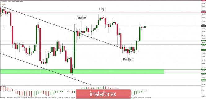 Technical Analysis of BTC/USD for 23/04/2020: