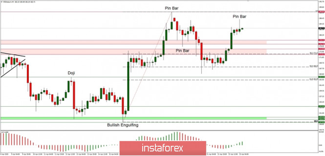 Technical Analysis of ETH/USD for 23/04/2020: