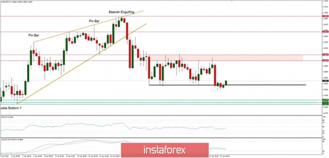 Technical Analysis of EUR/USD for 23/04/2020: