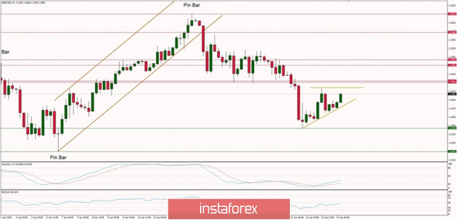 Technical Analysis of GBP/USD for 23/04/2020: