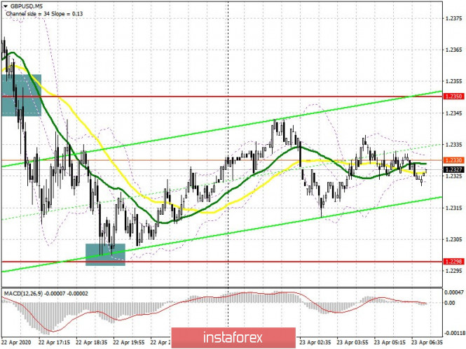 GBP/USD: plan for the European session on April 23. Buyers have a chance to resume growth. Bears will strive to return the