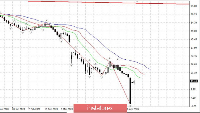 Trading plan for April 23, 2020. EUR/USD. Markets came to life: Oil, US market. Weekly US unemployment report to be published.