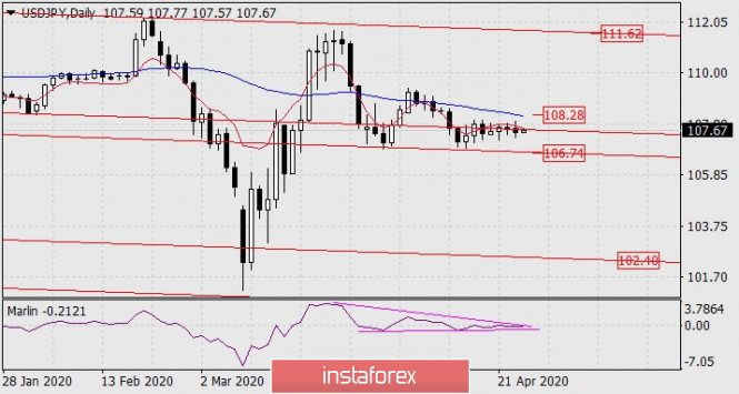 Forecast for USD/JPY on April 24, 2020