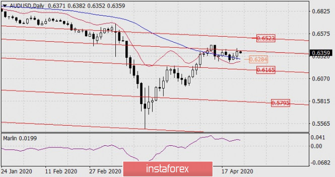 Forecast for AUD/USD on April 24, 2020