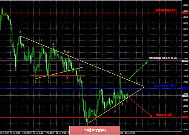Hot forecast and trading signals for GBP/USD pair on April 24